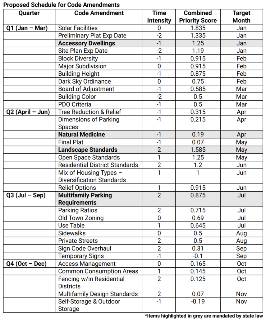 Spreadsheet - Timnath Plot